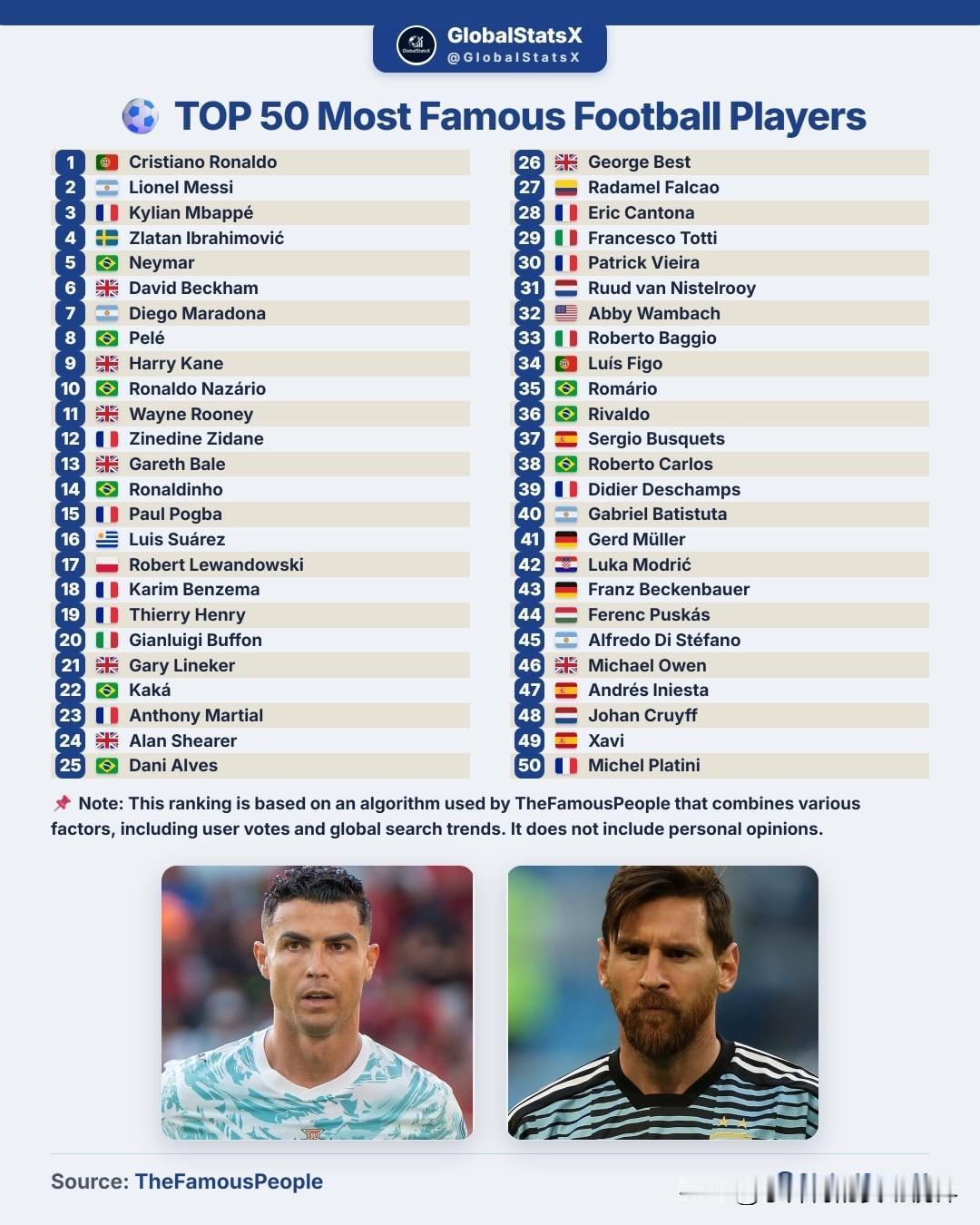 世界上最著名的前五十名足球运动员：

1. 🇵🇹 C罗
2. 🇦🇷 梅西