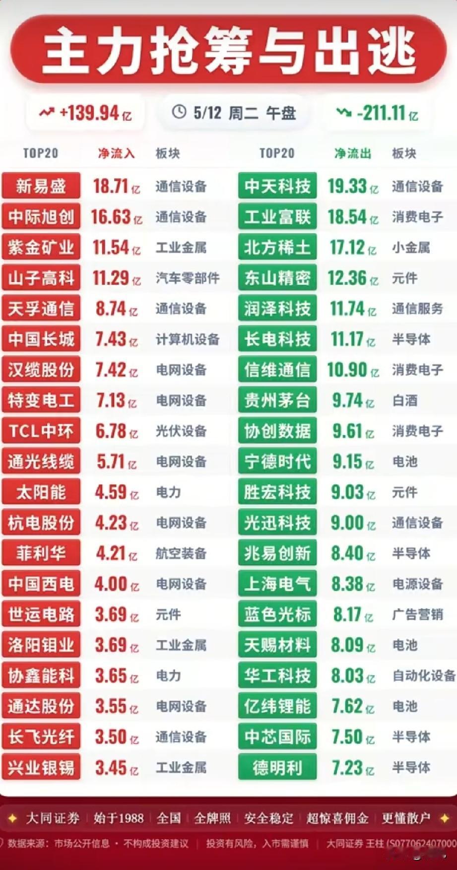 5.12午盘资金龙虎榜：抢筹与出逃的赛道大分化全景！
 
今日午盘A股资金呈现显