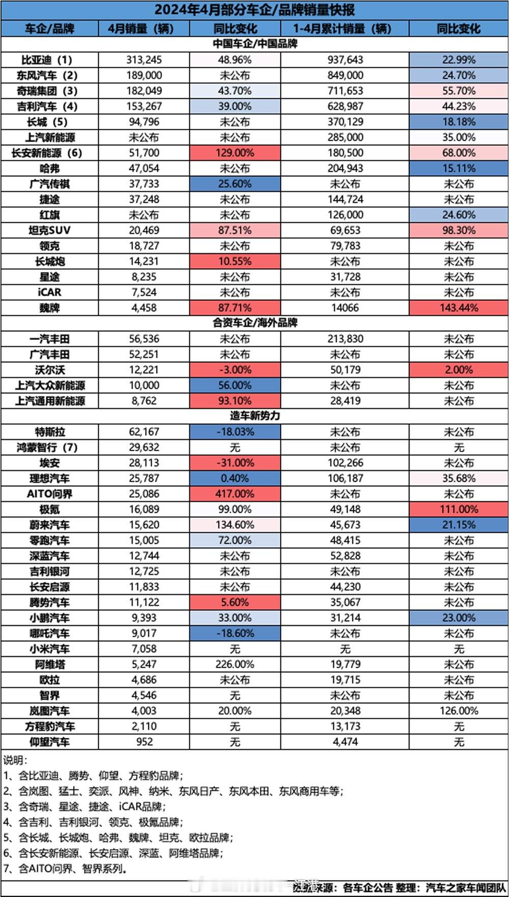 一图速览各大车企/品牌4月销量数据！#大v聊车# ​​​