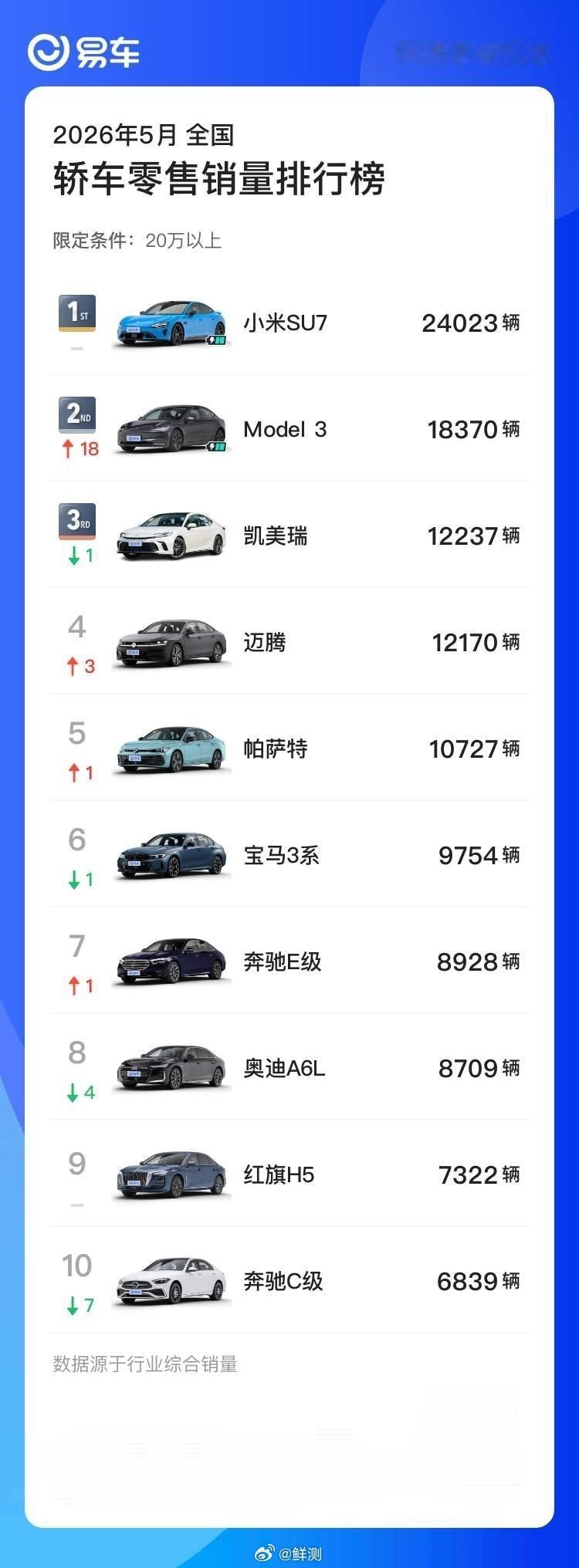 小米增加增程式电动乘用车产品品种等昆仑的兄弟真的赢麻了。之前很多人猜YU9，结果