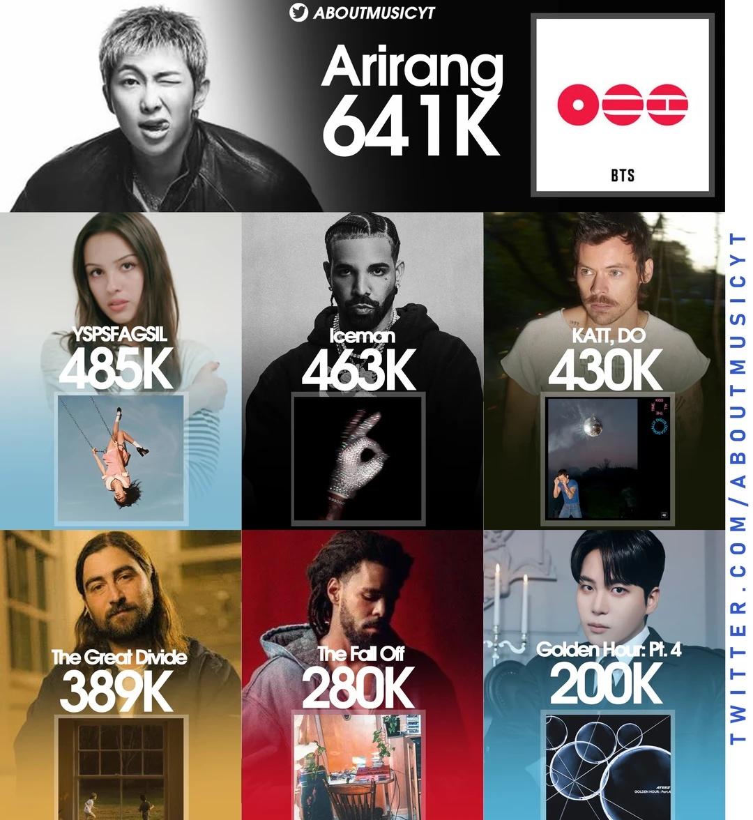 酸酸有没有资格上这个榜呢🫢
原文：2026年至今，Billboard 200（