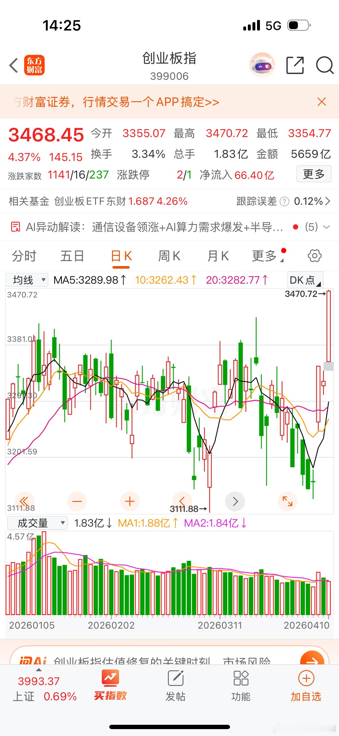 易中天、宁亿阳全线大涨，带动创业板创出近期新高，因为创业板龙头股主要集中在AI硬