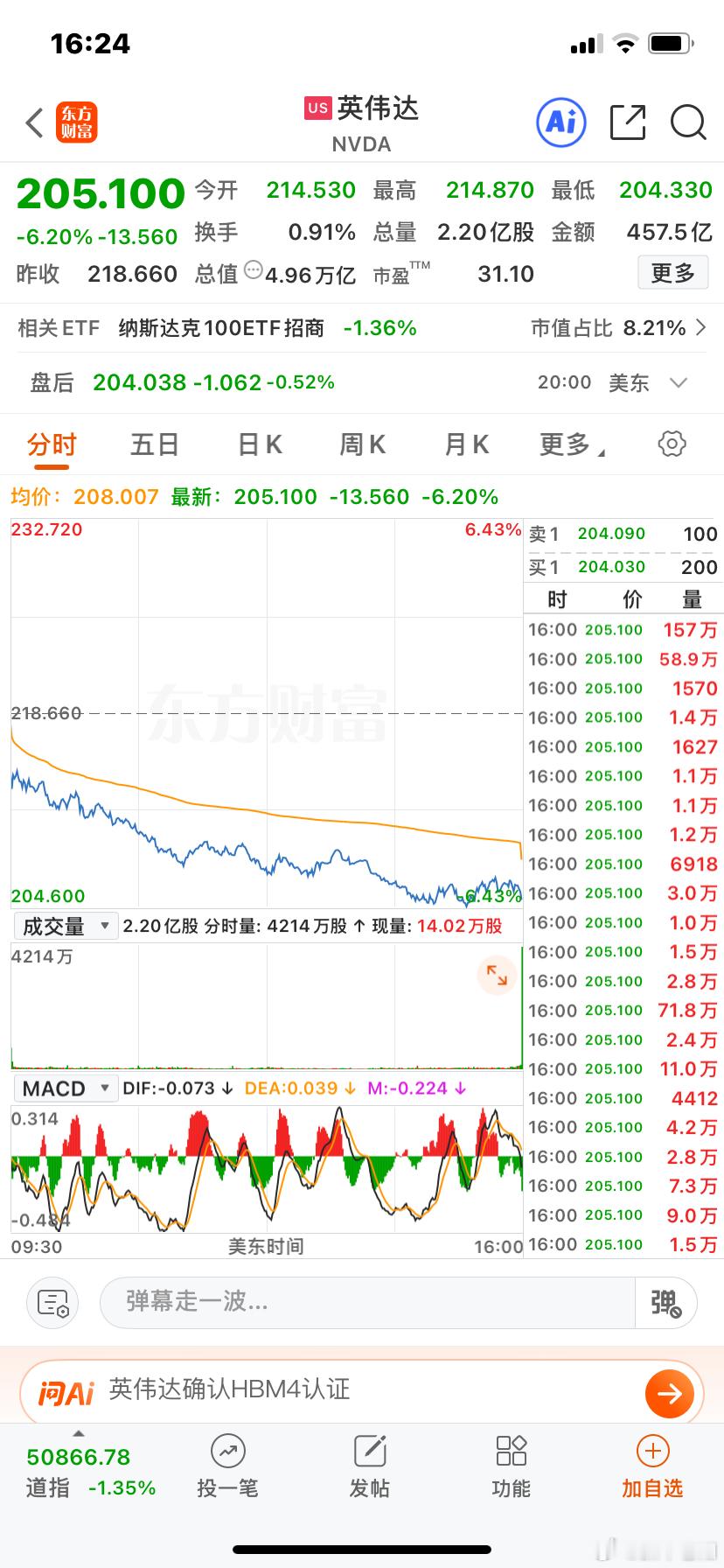 英伟达市值一夜蒸发2.2万亿美股再度大跌，市场整体市值大幅回撤，龙头科技股承压显