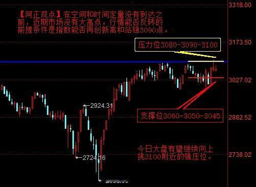 【4月22日盘前分析：今日大盘有望继续向上挑战3100附近的强压位 关键看能否突