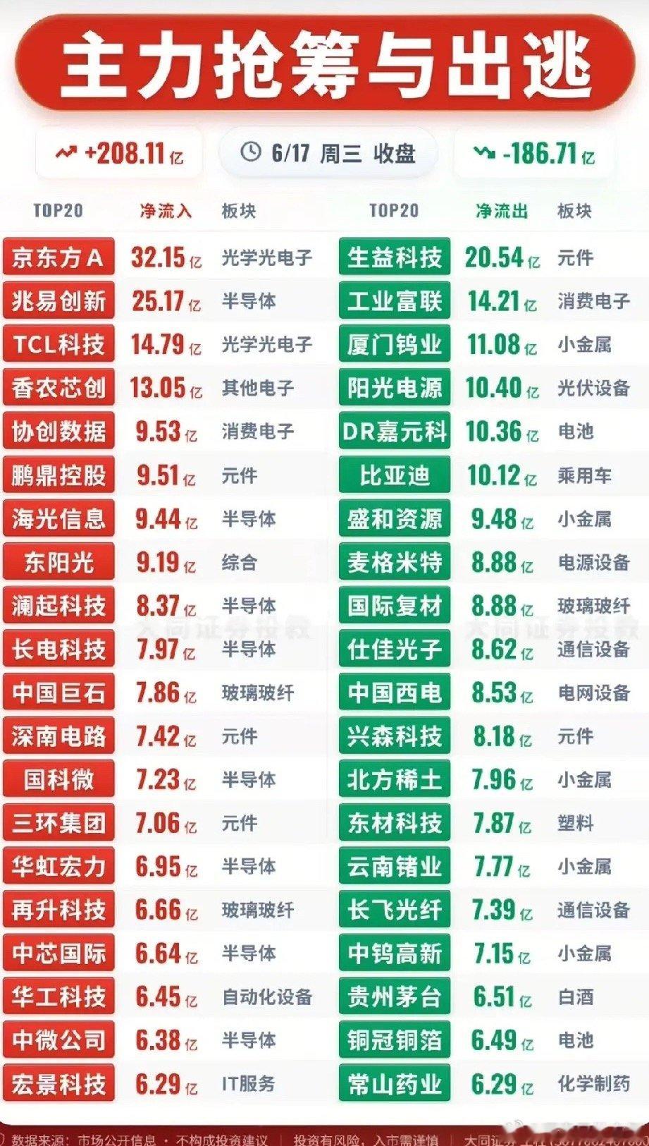 208亿资金猛攻硬科技！6.17收盘主力抢筹出逃全拆解！今日收盘主力净流入208