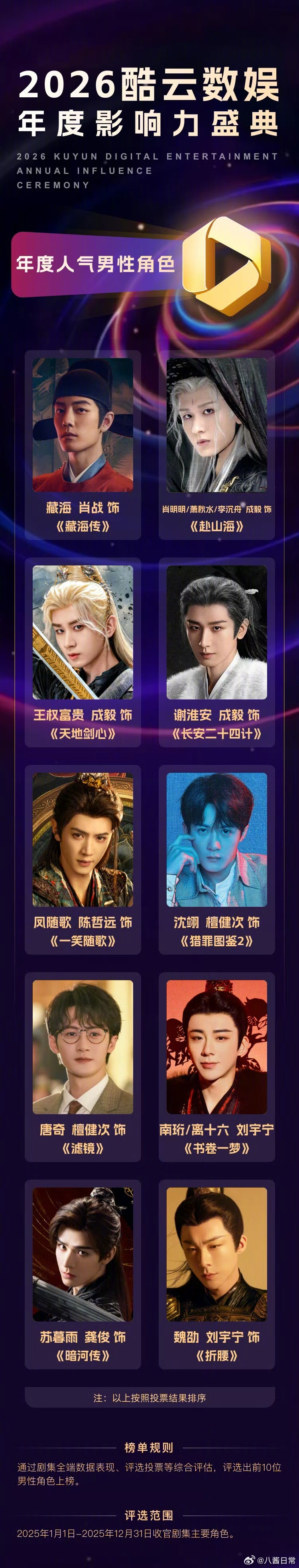 酷云年度人气男性角色肖战：藏海《藏海传》成毅：肖明明/萧秋水/李沉舟《赴山海》、