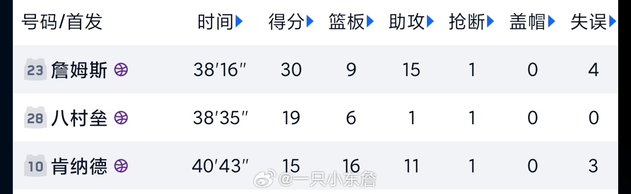 还要继续操第三 四个人下线？都多少分钟了老詹单核带队湖人vs独行侠