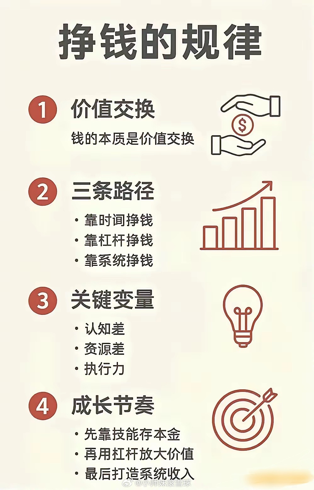 挣钱有四大规律值得探究一是“10%与90%定律”，市场中始终是10%的人赚90%