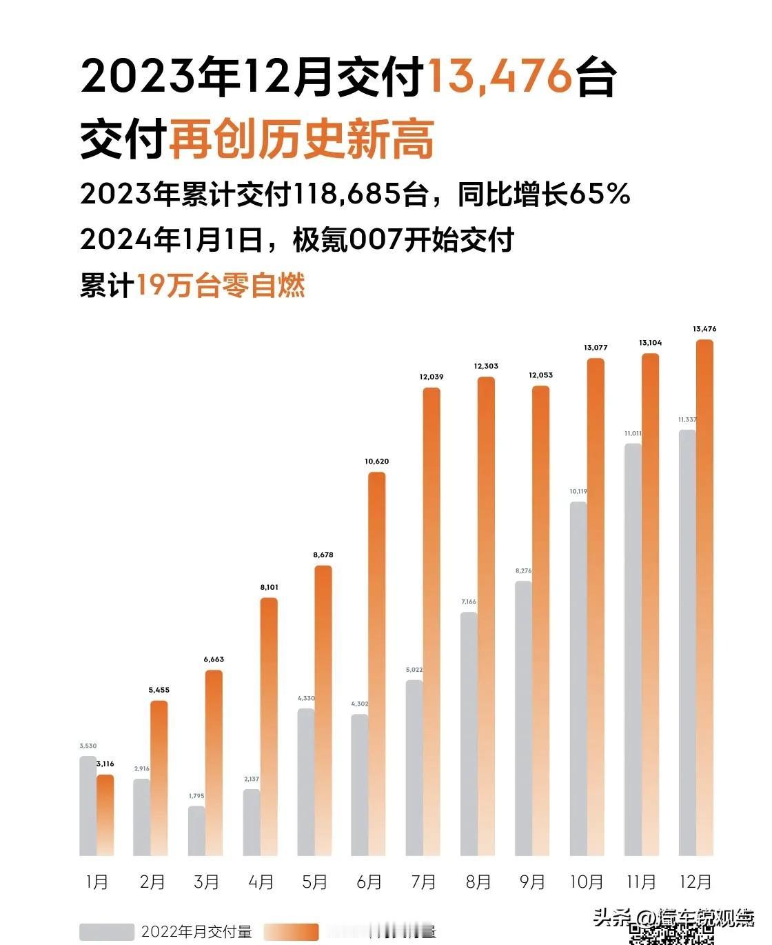 果不其然，刚到1月1号，就有不少新能源厂商开始报销量秀肌肉了，今天咱们先来看看三