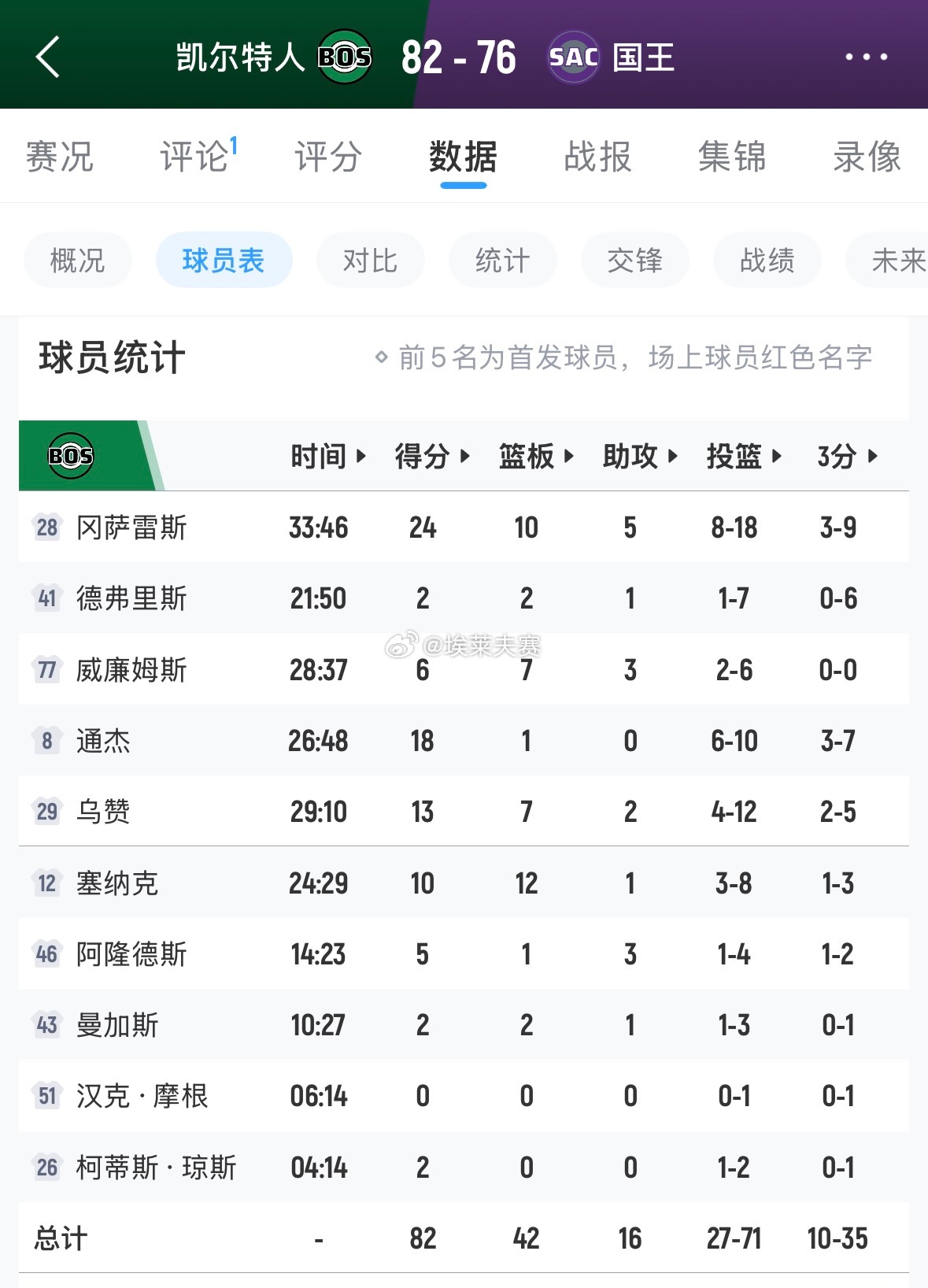 北京首钢北京男篮 在刚刚结束的一场NBA季前赛中，凯尔特人82：76国王，man