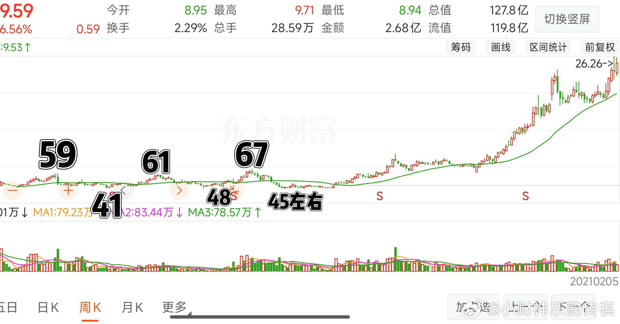 居然这么多人在千禾套了几年看了下几年前千禾爆发十倍前的走势滑稽 