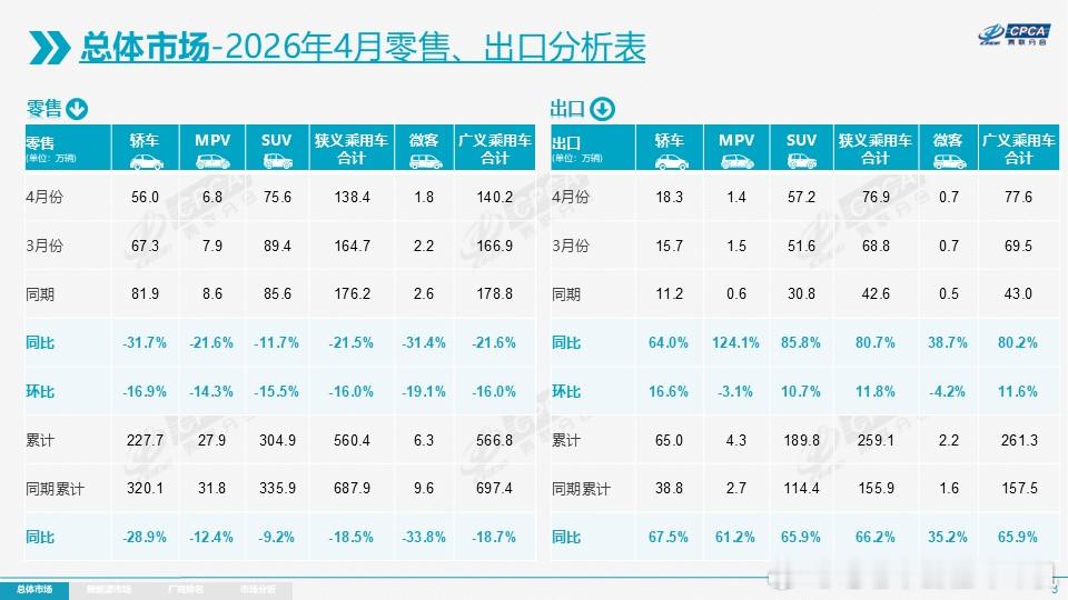 4月份汽车整体市场零售138.4万辆，同比下降21.5%其中新能源市场零售84.