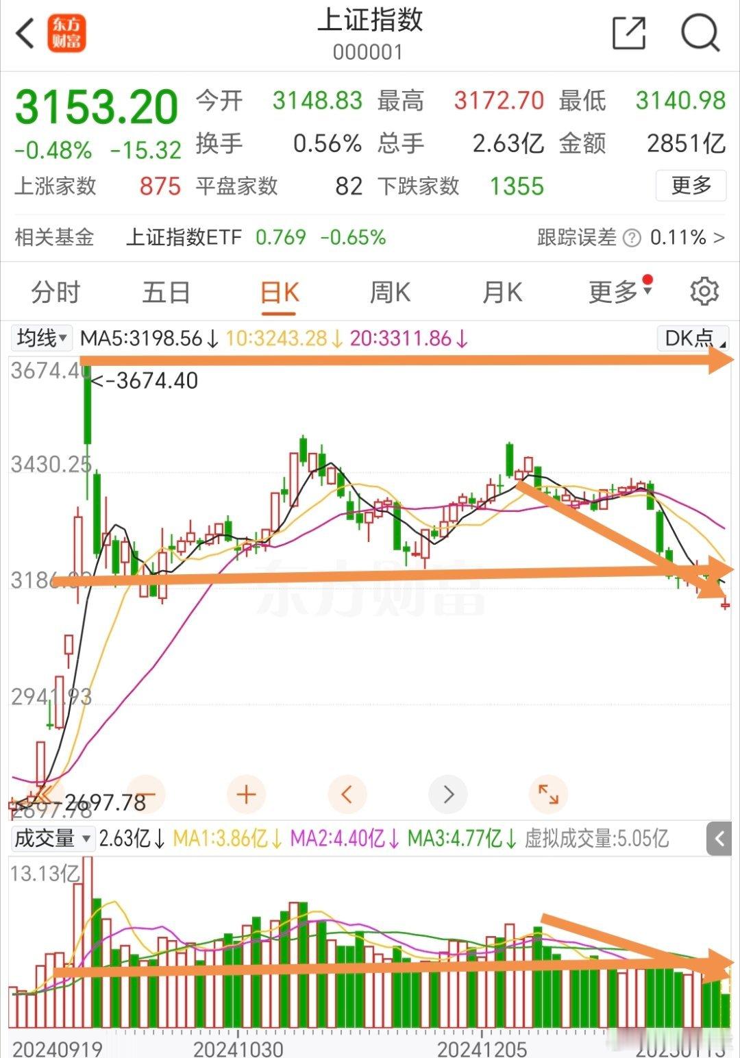 追涨必套看图成交量已经不是10月8号追入站岗问题了而是国庆前一天买入的投资者都已