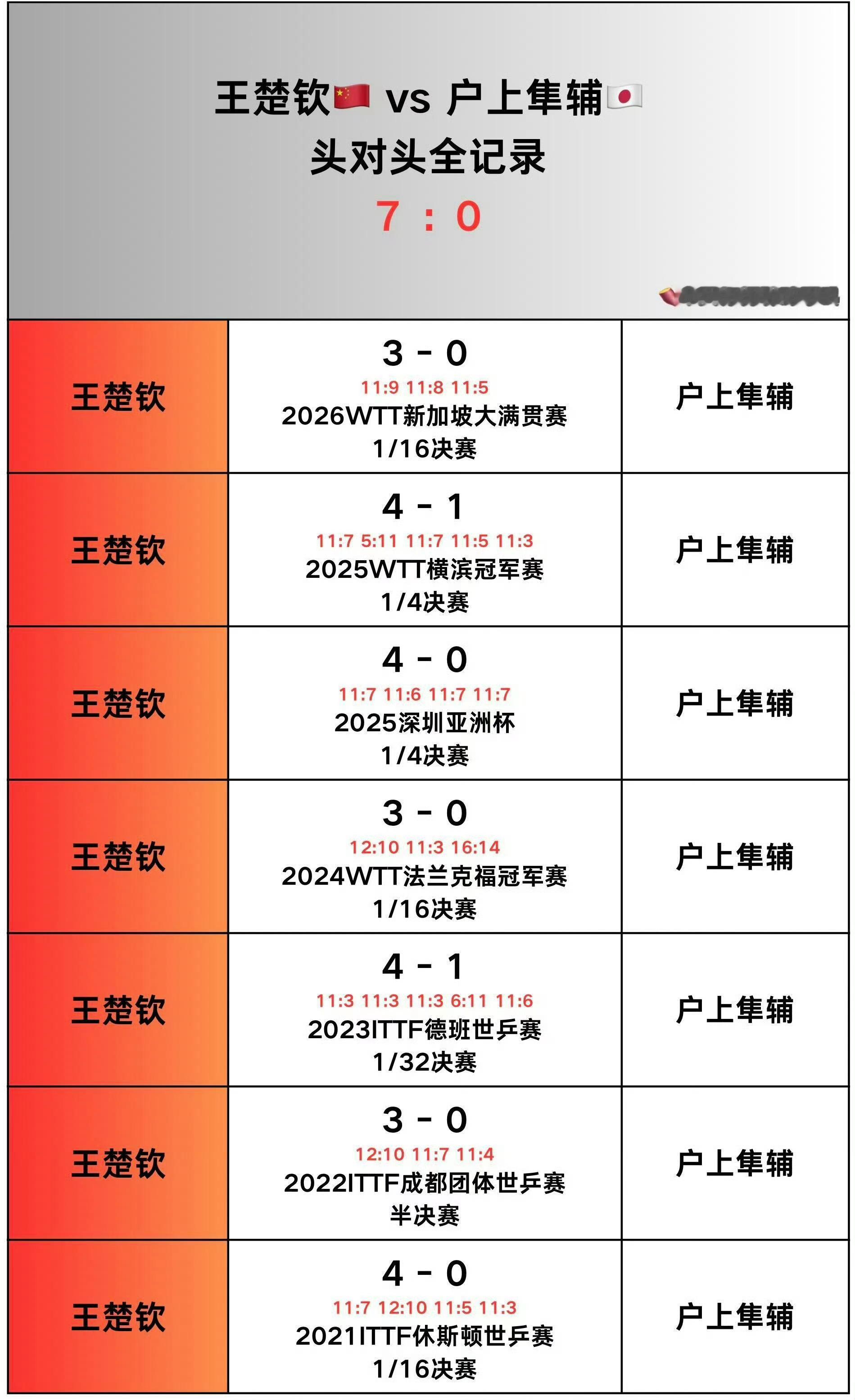 王楚钦🦁王楚钦vs户上隼辅 王楚钦🇨🇳VS户上隼辅🇯🇵交手记录📝20