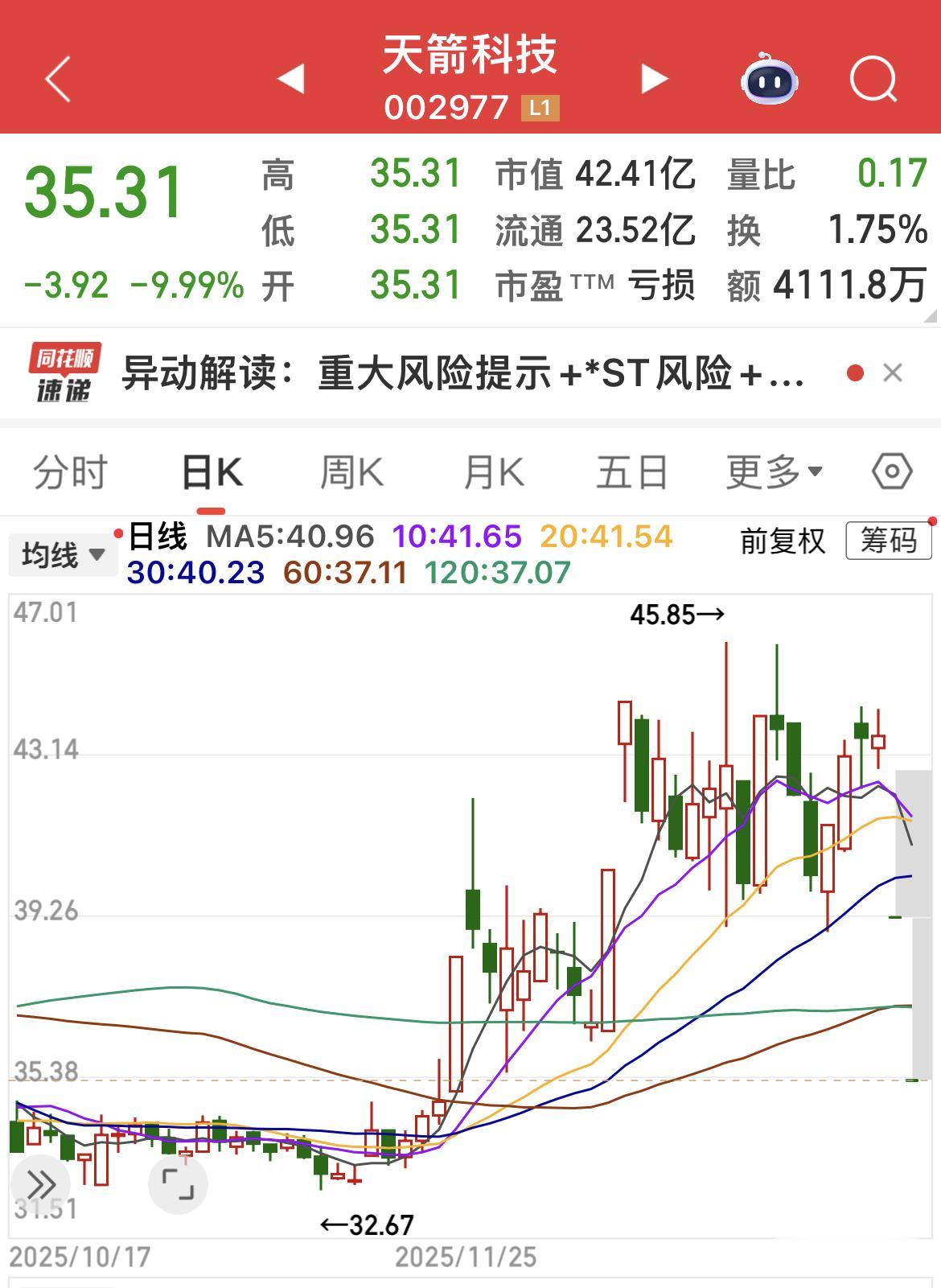 商业航天牛股“天箭科技”连续两个跌停。

重大风险提示 + *ST风险 + 预计