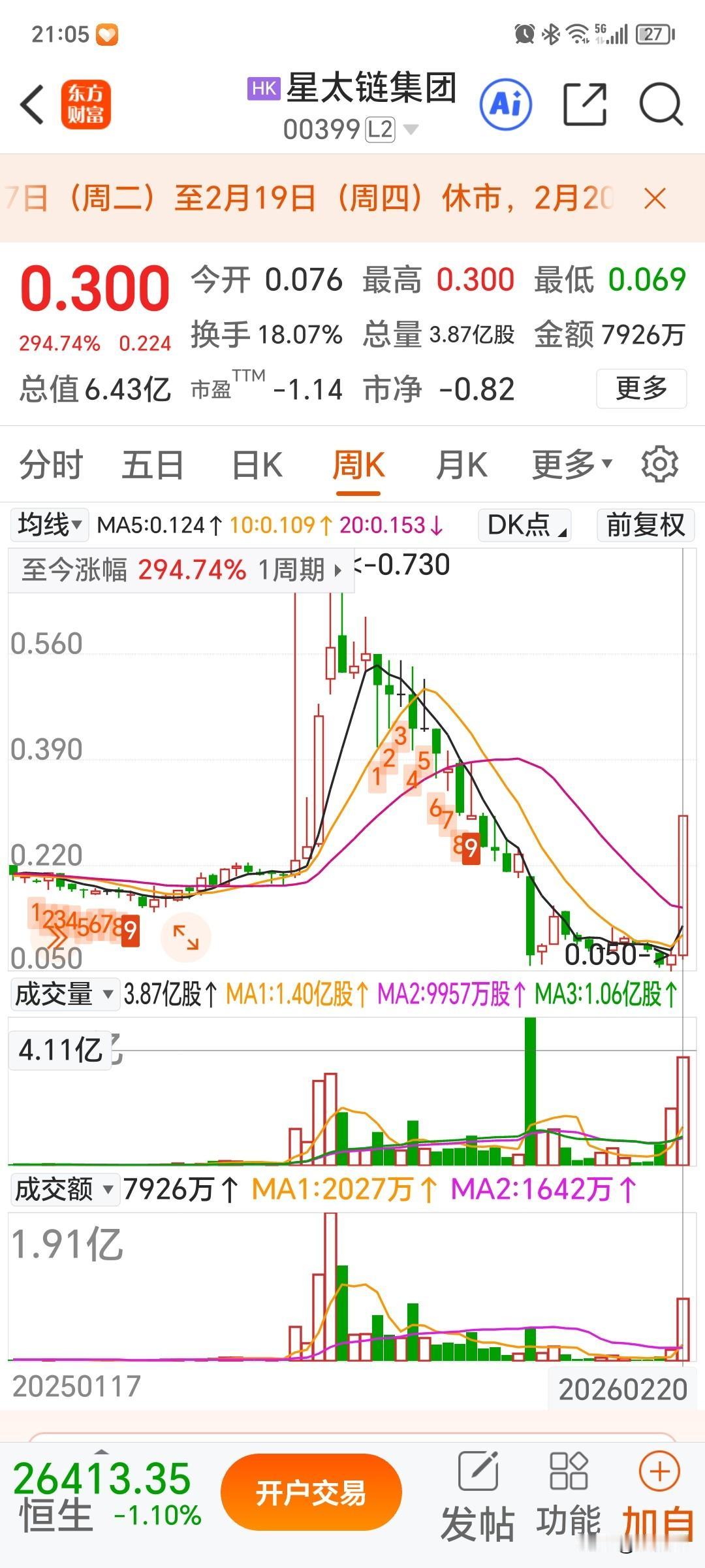 就在A股开盘之际，港股的稳定币概念龙头星太链集团一周大涨2.9倍！而且周五逆势大