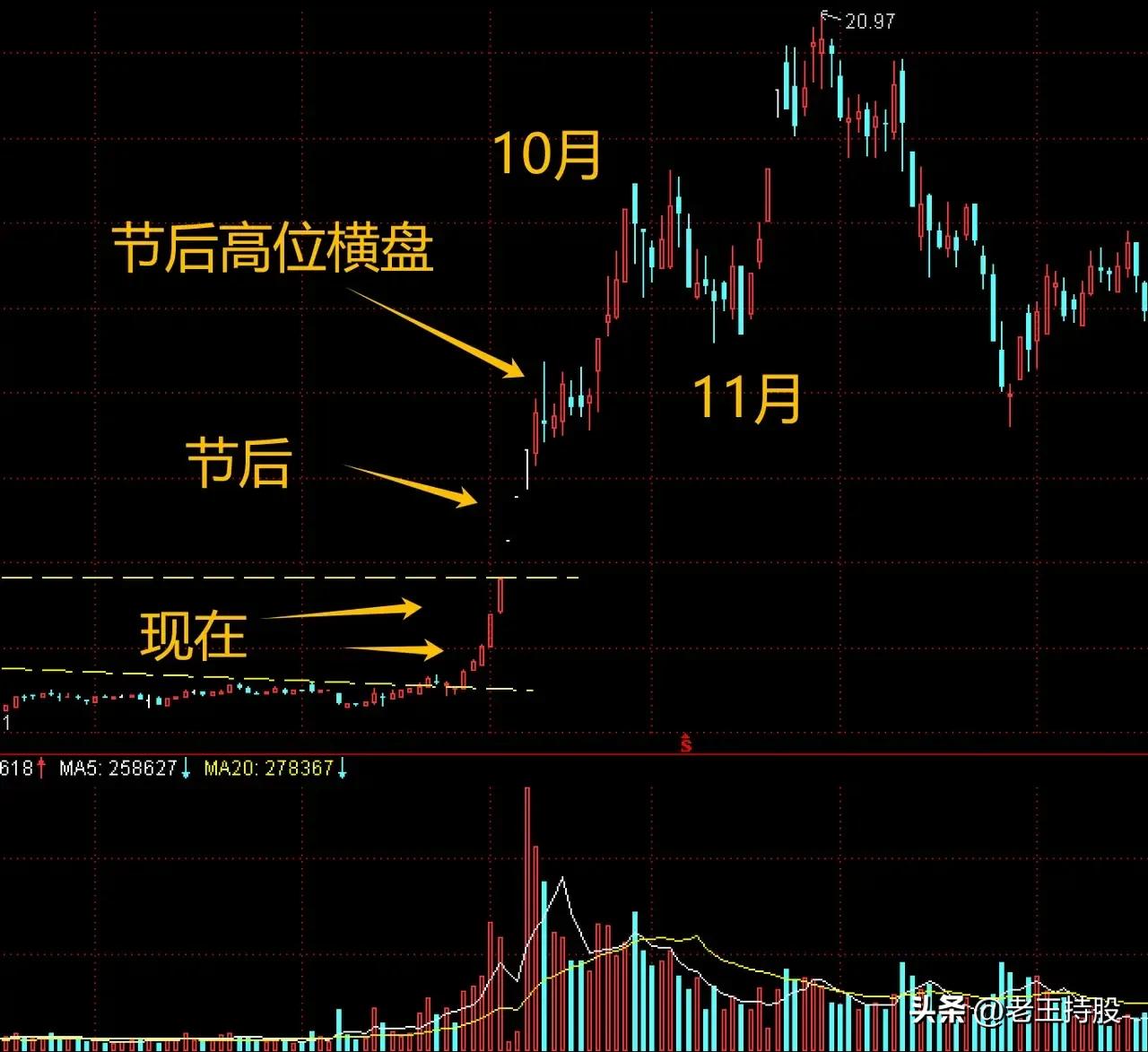 节后大盘走势猜测，大家觉得呢？