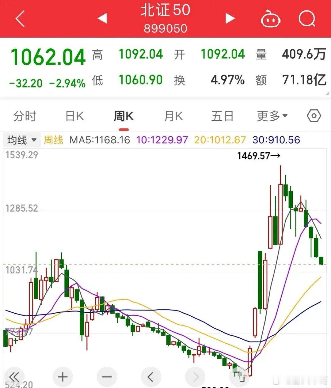 从哪里开始回到哪里结束！北证真正的诠释了这一句话含义，古人诚不欺我，从11月初的