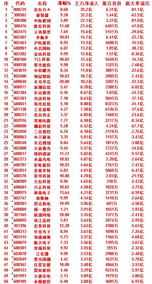 6月30日上午盘，主力，大幅买入的50名单一览

京东方Ａ：涨幅 8.68%，净