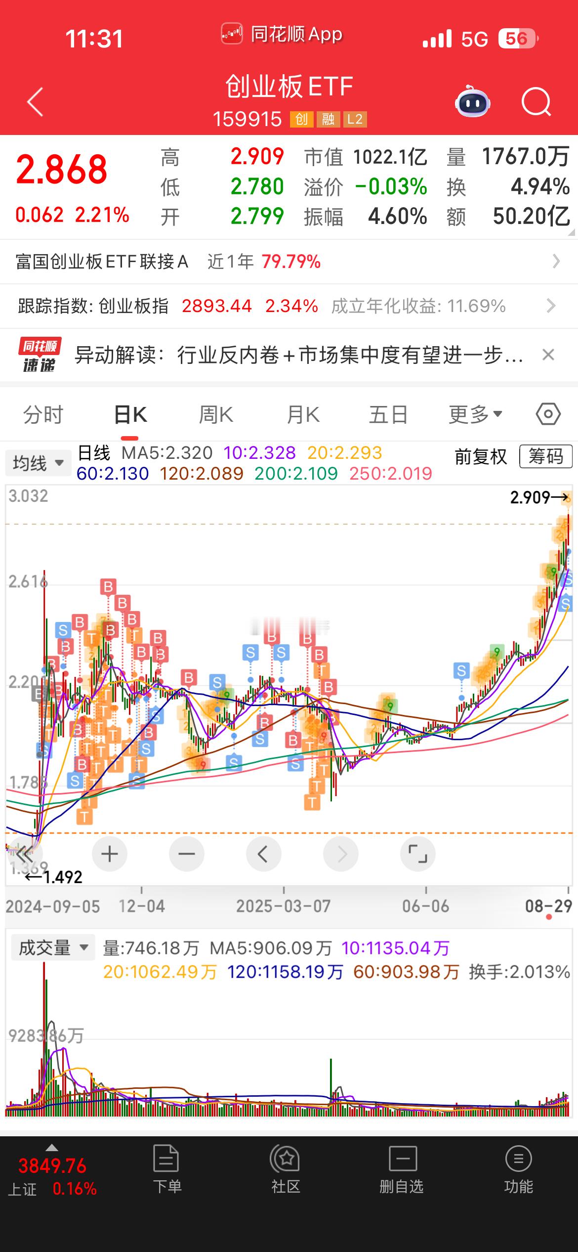 创业板指 sz399006[股票] 创业板ETF 成本现在1.59 占总仓位1.