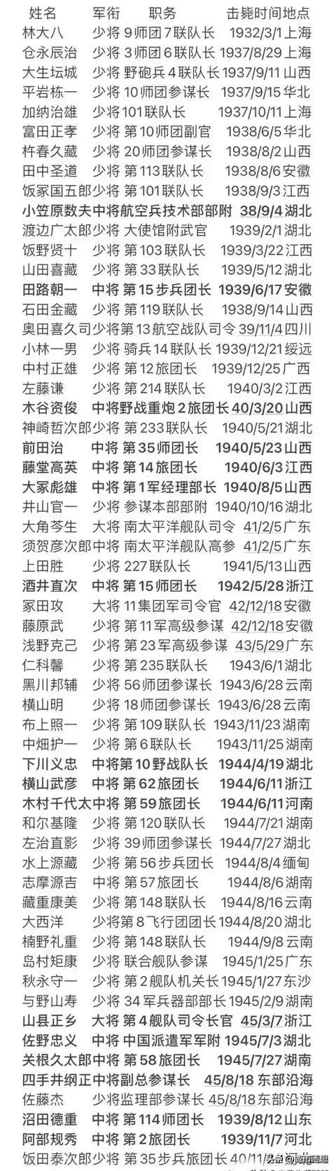 日军被击毙的高级军官名字、被击毙时间、地点一览。

据统计，大将有2人，中将16