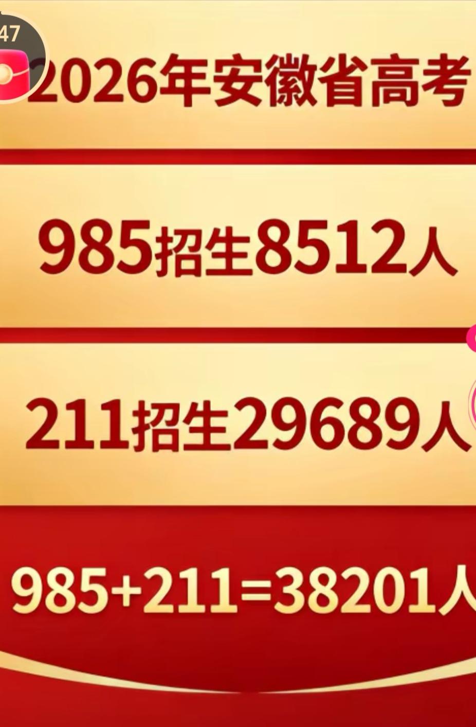 安徽高考成绩今天放榜了。
理科全省700分以上的69人，600分以上的29273
