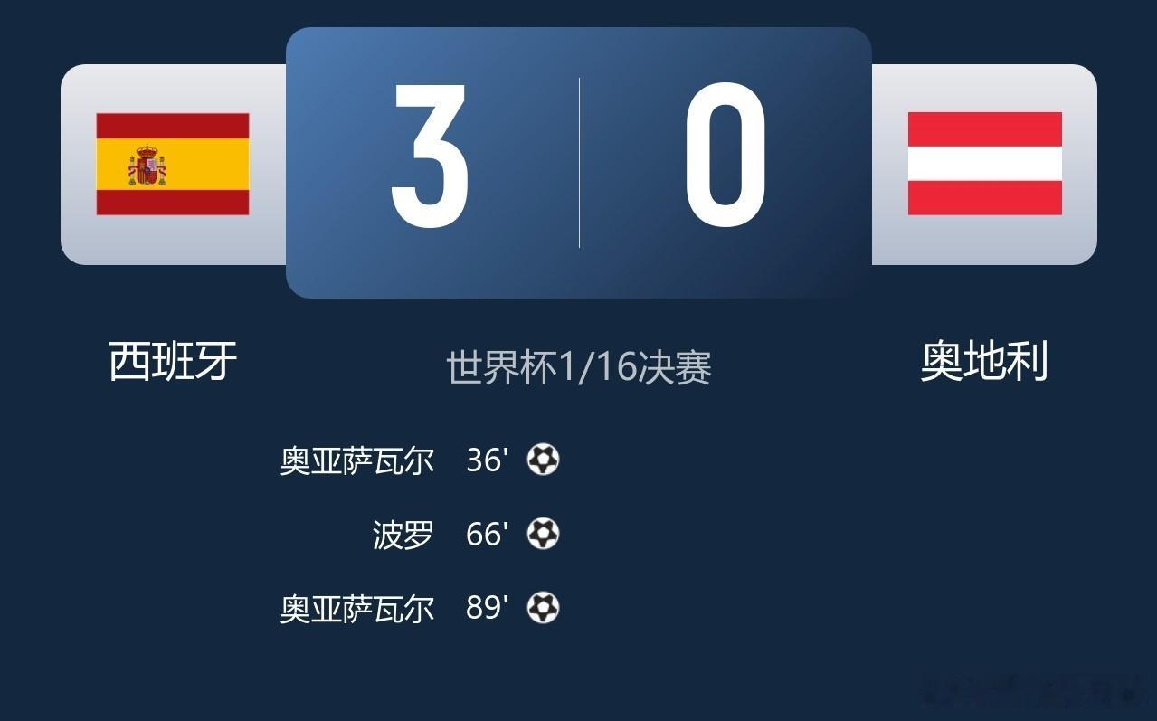 世界杯奥亚萨瓦尔梅开二度西班牙3-0奥地利魔咒  打破魔咒！西班牙时隔16年淘汰