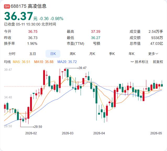 高凌信息董事会再失一将，原董事刘广红因个人原因辞任，且不再担任任何职务。他是近年