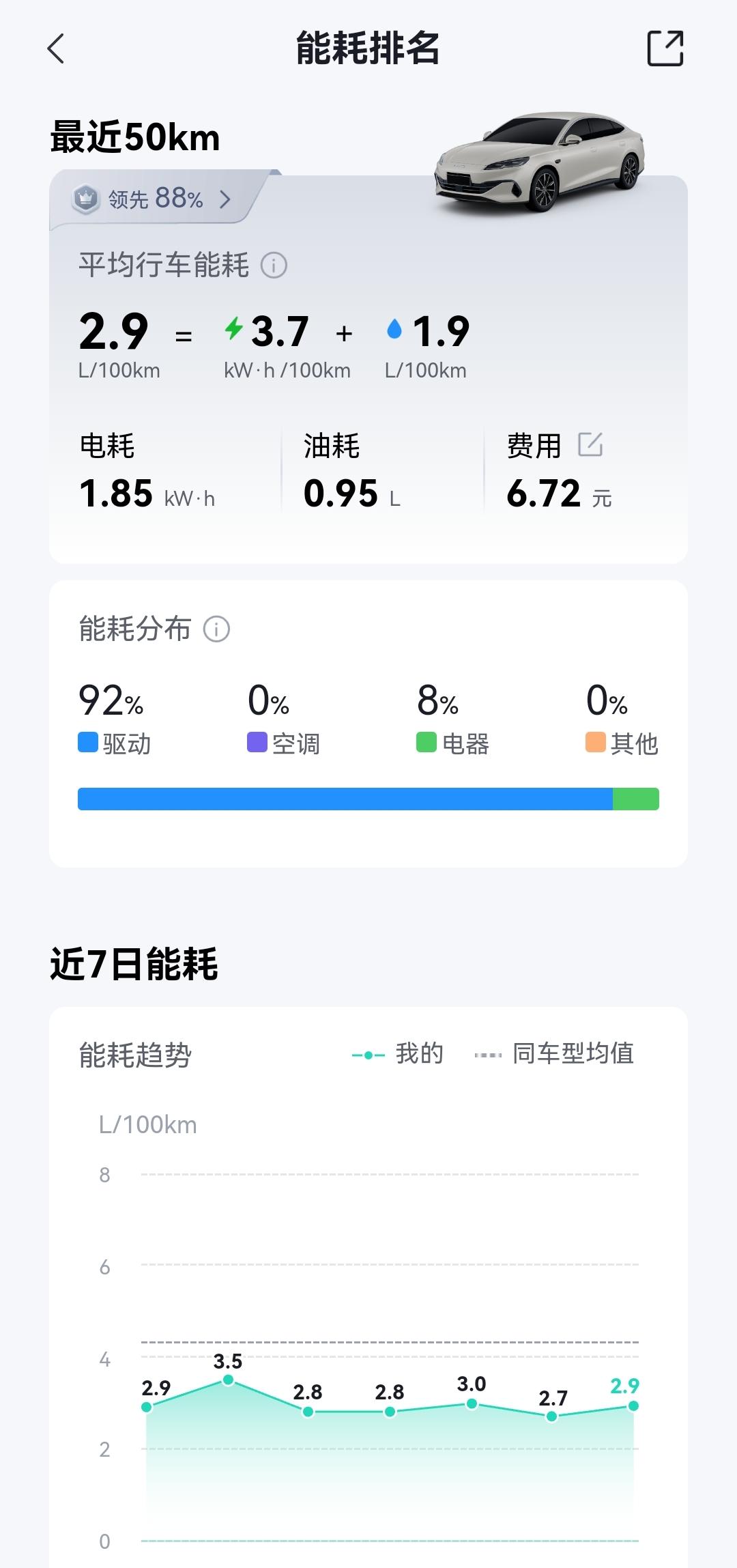 什么，油价9块啦？就是19块关我比亚迪车主啥事！
当油价突飞猛进的来到9块时代，