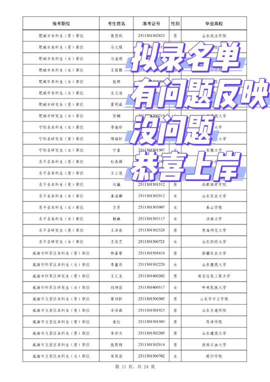 2025山东选调生拟录公示，有问题及时反映