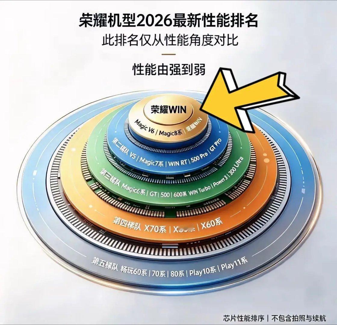 还在纠结荣耀手机哪个性能好？一张图给你分得明明白白！最中间C位的荣耀WIN系列，