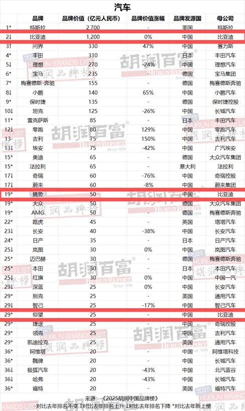 2025《胡润汽车品牌榜》揭晓，比亚迪四度登顶

2025《胡润汽车品牌榜》发布