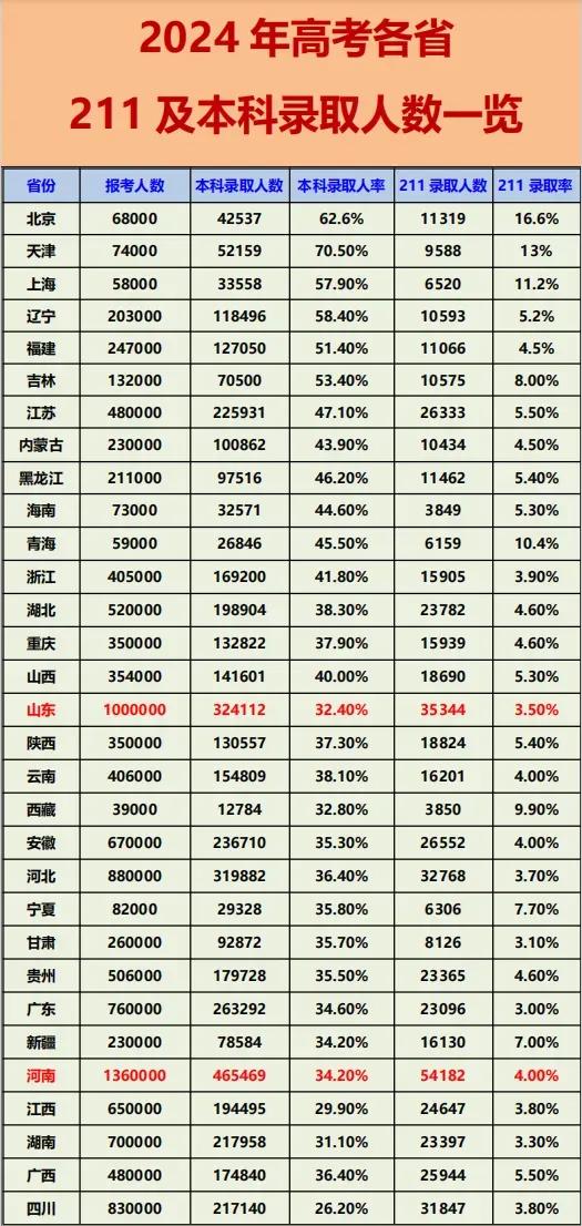 北京：211录取率全国第一
广东：211录取率全国倒数第一

如图是上年度全国各