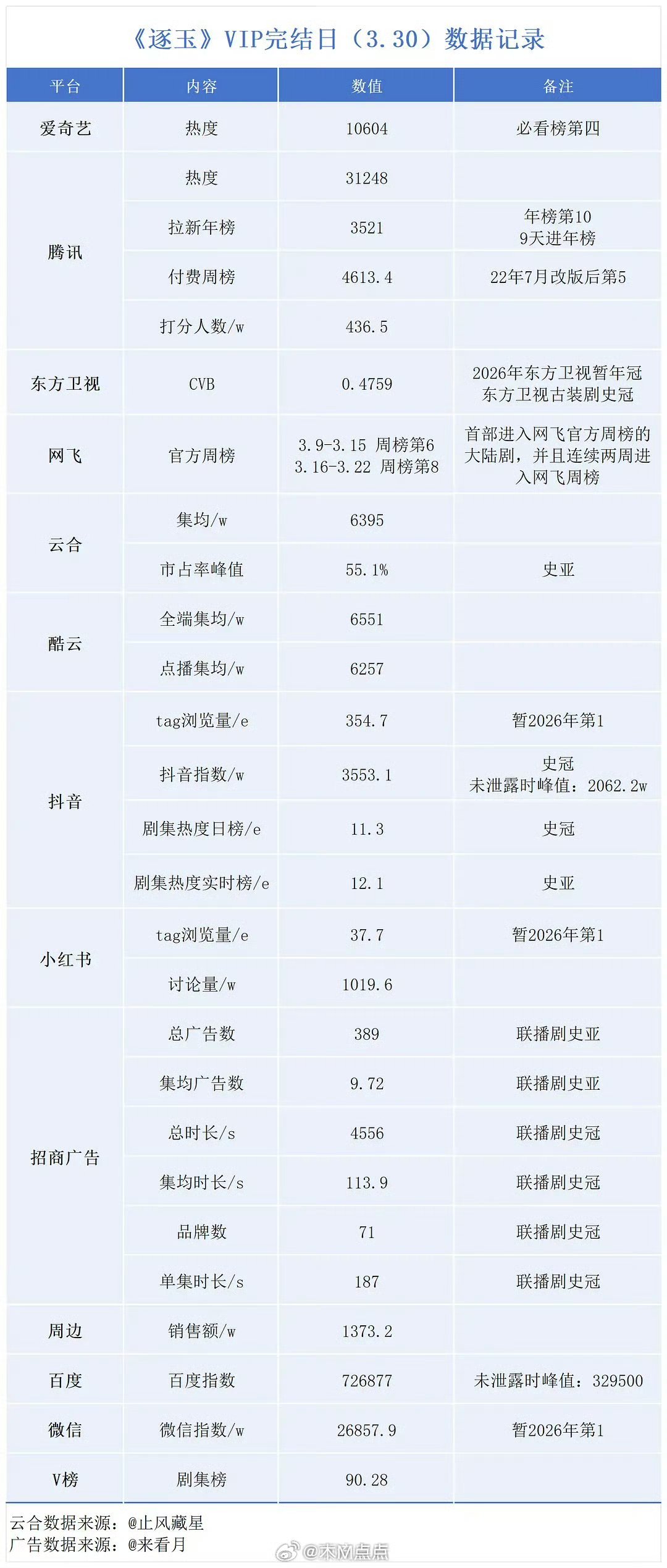 逐玉收官战报，成绩方方面面都很不错。 