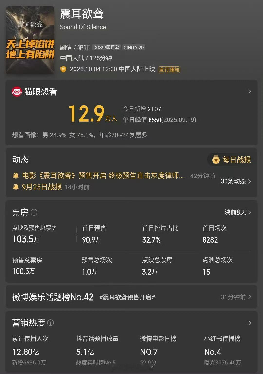 恭喜震耳欲聋票房预售破百万，如果细看过往檀健次主演电影票房，就会发现，他扛票房能