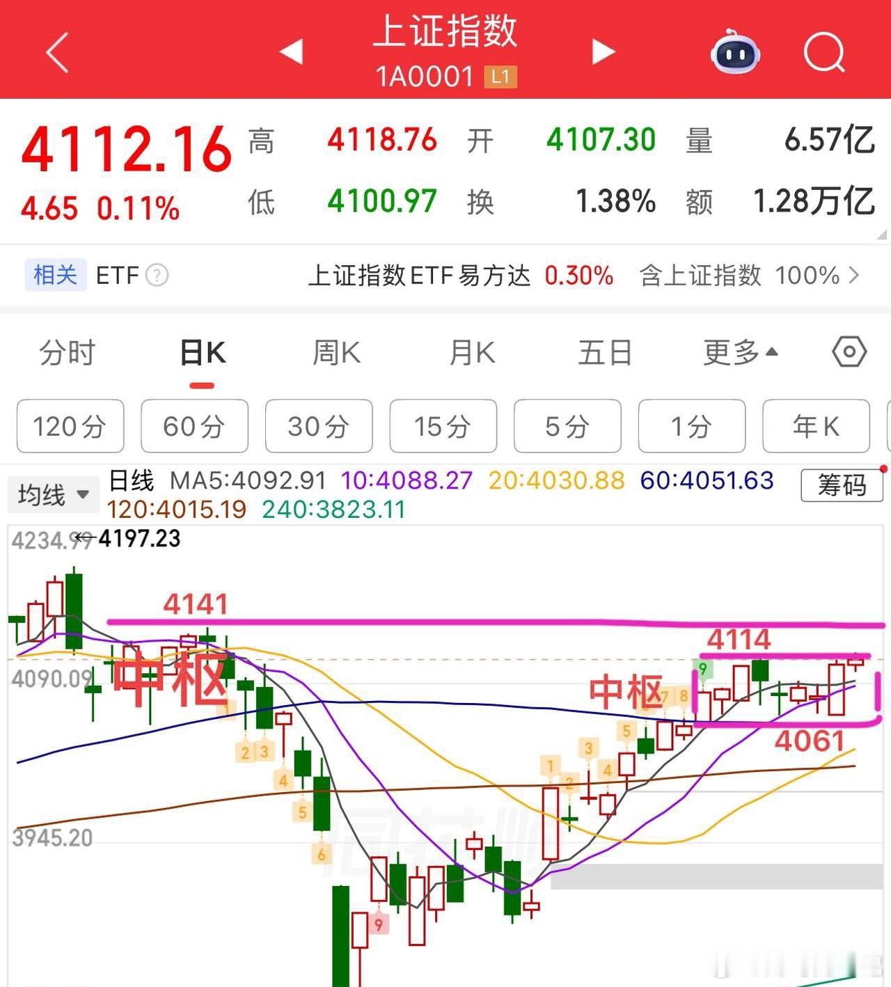 2026.5.5周二：  开门红？关键看这两点。  假期结束，从外盘的表现来看，