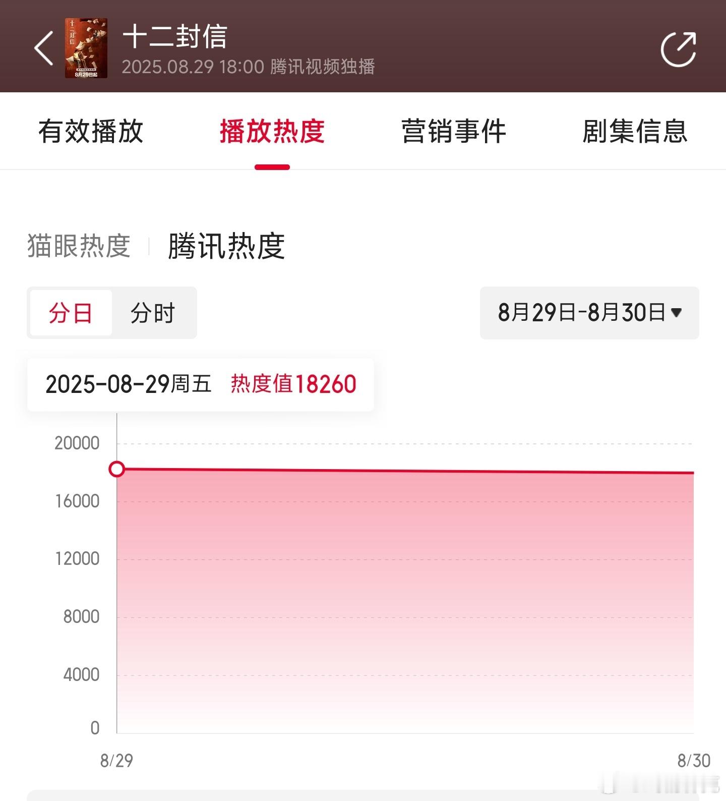 周翊然和王影璐的十二封信 首日云合推测200万上下，扑得很离谱了。 ​​​