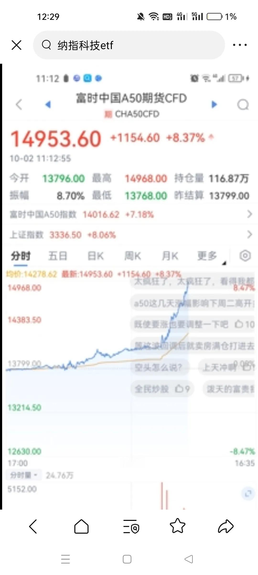 好信号，A50期货暴涨。。明天大盘高开高走稳了。
周五还没有进场的又踏空了。
不