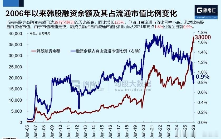 韩国股市韩国KOSPI 当前韩股券商融资余额已达38万亿韩元的历史新高，同比增长