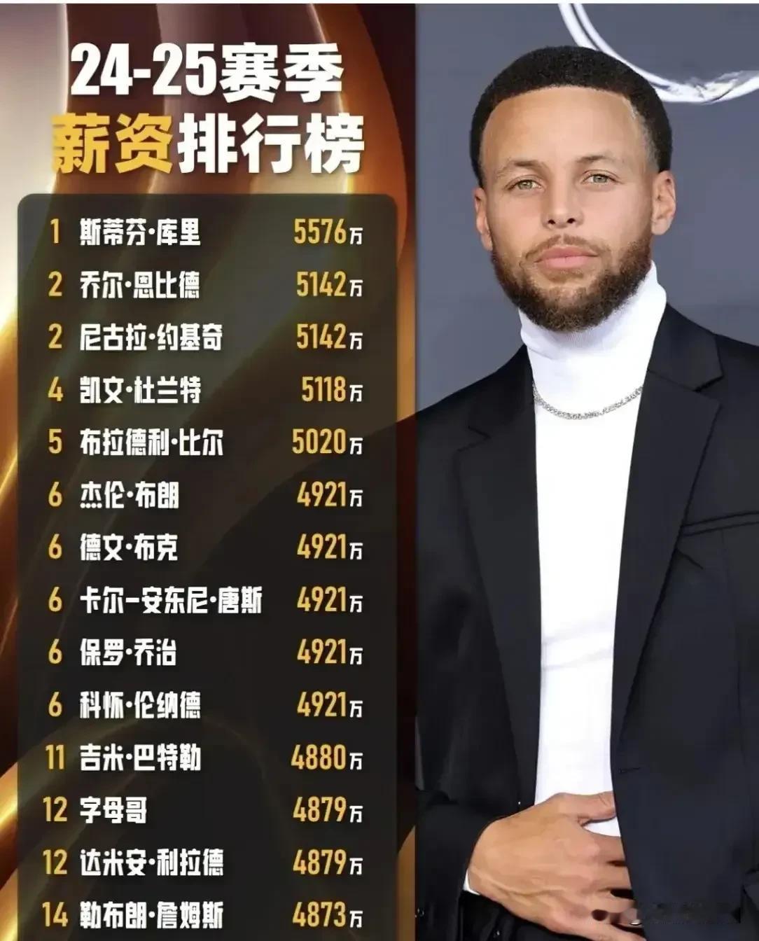 24-25赛季NBA球星薪资排行榜！
詹姆斯最对得起这5千万，个人的能力、场上的