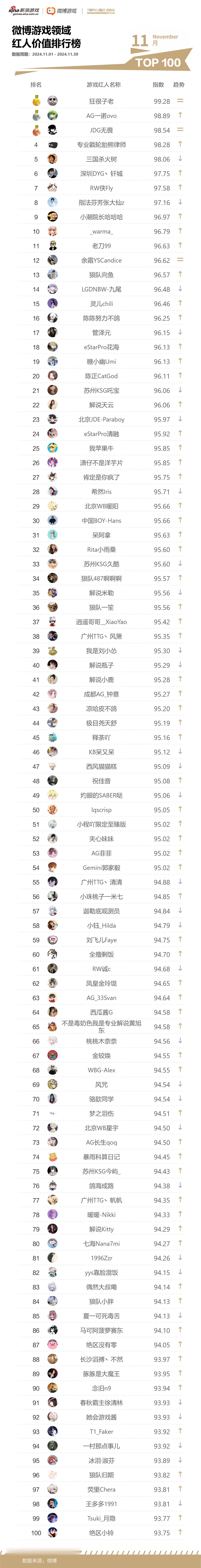【 新浪游戏2024年11月微博榜单出炉[给力]】红人价值排行榜TOP3：、、自