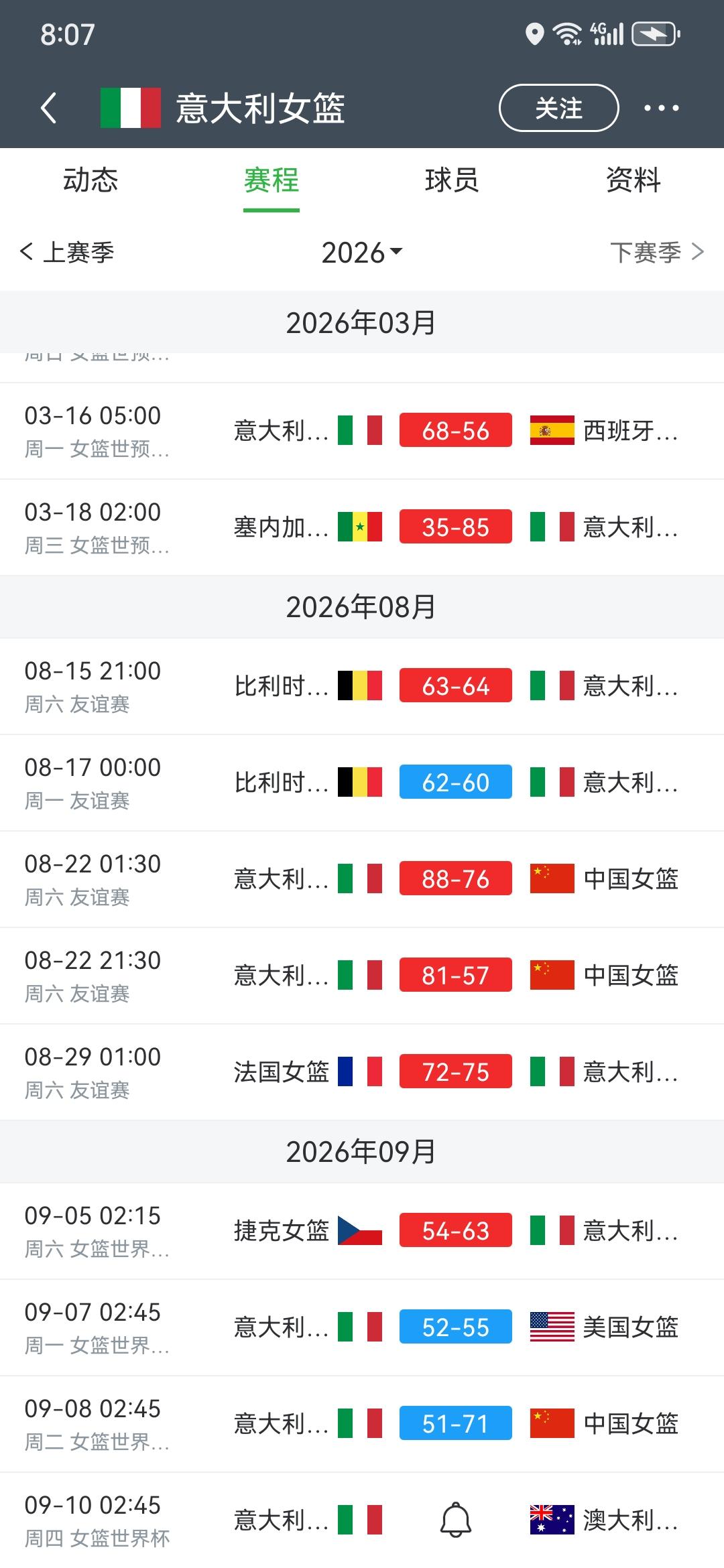 中国女篮厉害啊！没想到能大比分战胜意大利队。
要知道这支意大利队前一天才刚刚3分