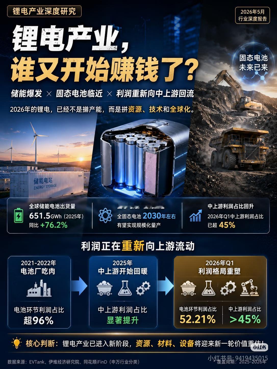 锂电彻底变天！利润大洗牌，新一轮赚钱周期已开启
 
曾经电池厂吃尽96%利润的时