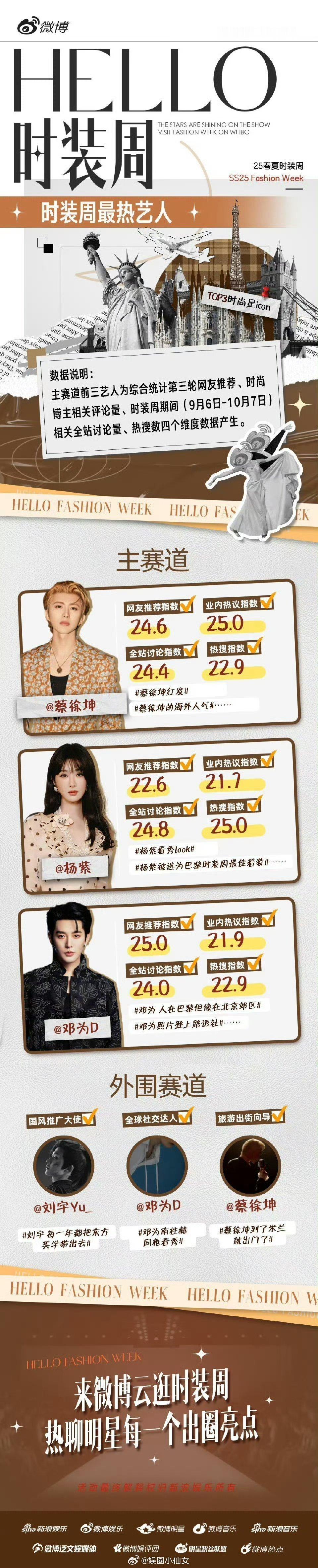 今年时装周最热门艺人前三：杨紫、邓为、蔡徐坤。他们凭借独特的时尚品味和出色的表现