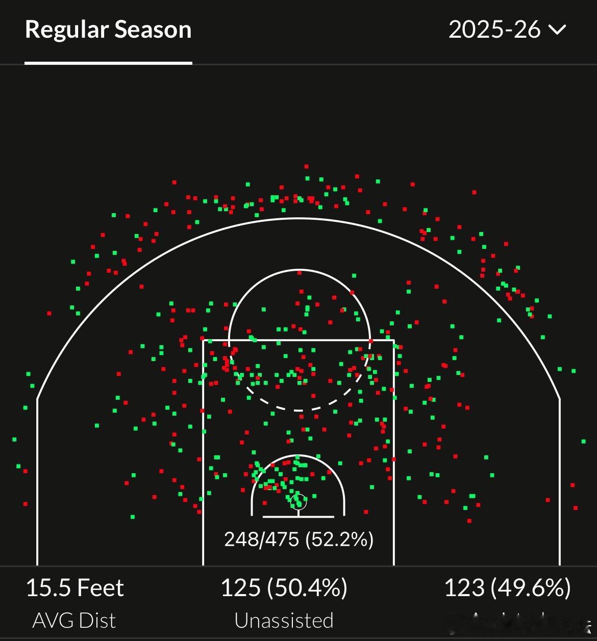 KD本赛季投篮分布图，超一半的得分源于自主创造（50.4%）休斯顿火箭