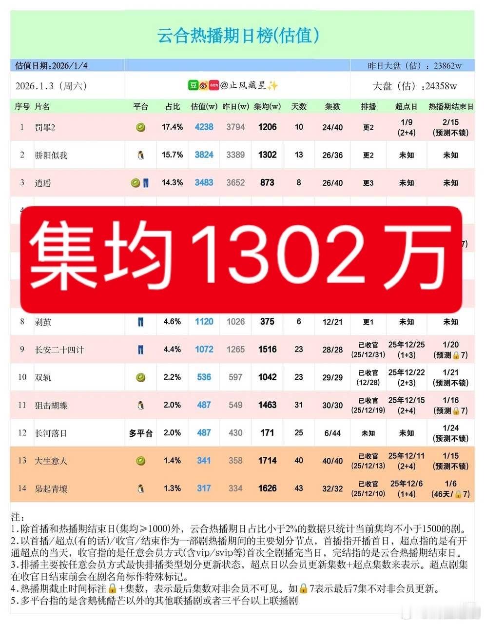 集均1302万破三万了，腾讯视频今年来势汹汹啊。赵今麦、宋威龙的《骄阳似我》目前