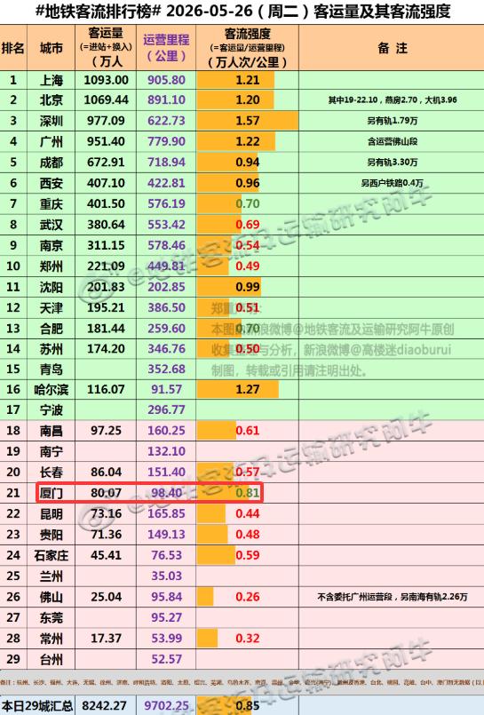 【5月26日(周二)，厦门地铁客流完成80.07万人次，排位是全国21位】
我们
