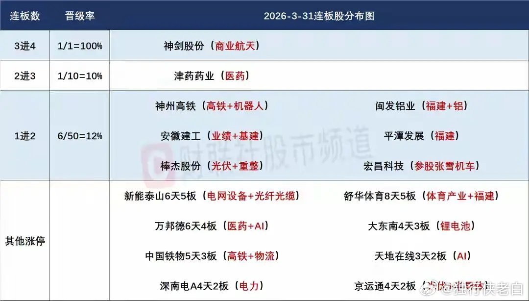 4月1日盘前预案：中东传出缓和消息，外围暴涨，A股是高开低走还是强势修复？1、深