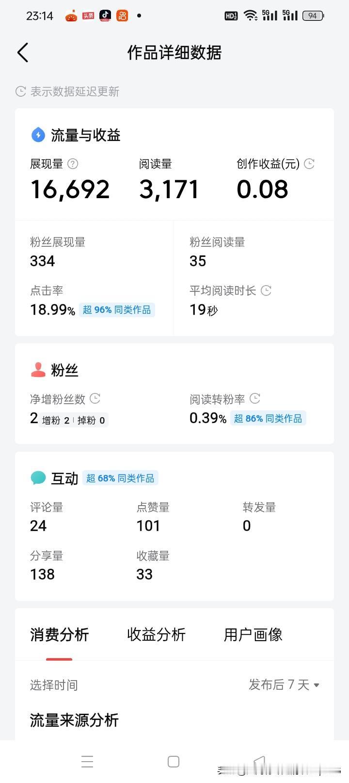 三篇文稿的数据反差实在让人摸不着平台的计价逻辑：
第一篇足足三千一百七十一的阅读