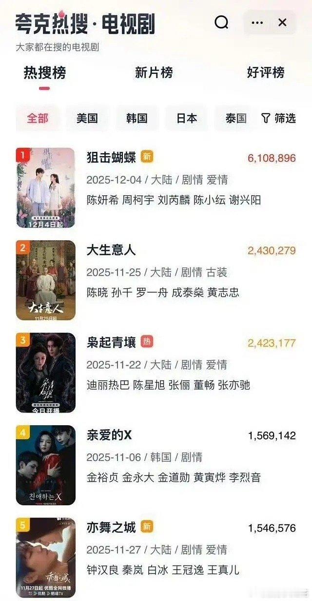 陈妍希周柯宇狙击蝴蝶夸克断层了这剧情真的留住人了，站内走势也越来越好11点还在涨